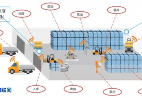 物聯網技術在物流行業應用下的智慧物流