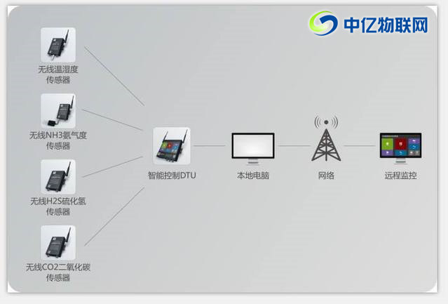 環境監測物聯網卡應用：智慧農業畜禽養殖環境監測系統解決方案