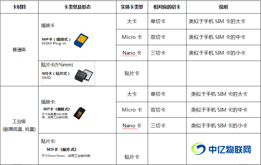物聯網卡分類 物聯網卡分類