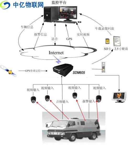無線車載視頻監(jiān)控用流量卡還是物聯(lián)卡比較好？