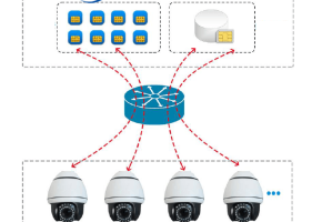4G無線監(jiān)控設(shè)備物聯(lián)網(wǎng)卡解決方案：解決大流量用戶設(shè)備聯(lián)網(wǎng)難題！