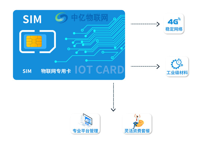 促物聯保增長:深圳聯通物聯卡業務流程你懂嗎？