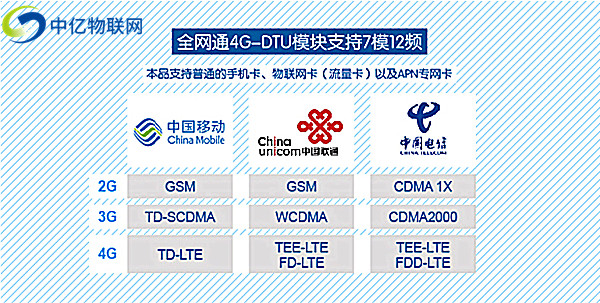 4G DTU物聯卡 4G DTU物聯卡